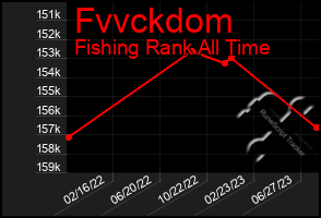 Total Graph of Fvvckdom