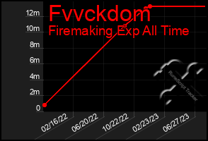 Total Graph of Fvvckdom