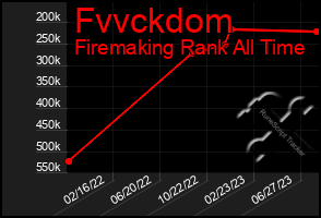 Total Graph of Fvvckdom