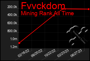 Total Graph of Fvvckdom