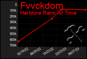 Total Graph of Fvvckdom