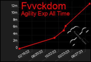 Total Graph of Fvvckdom