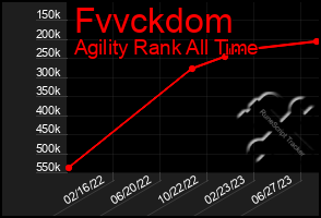 Total Graph of Fvvckdom