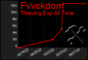 Total Graph of Fvvckdom