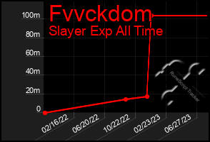 Total Graph of Fvvckdom