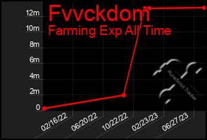 Total Graph of Fvvckdom