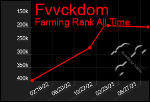 Total Graph of Fvvckdom