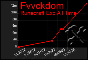 Total Graph of Fvvckdom