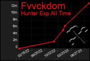 Total Graph of Fvvckdom