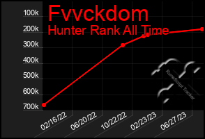 Total Graph of Fvvckdom