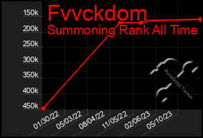 Total Graph of Fvvckdom