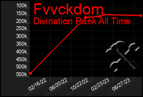 Total Graph of Fvvckdom