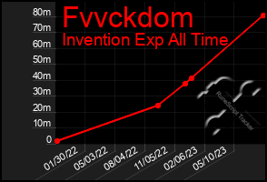 Total Graph of Fvvckdom