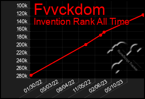 Total Graph of Fvvckdom