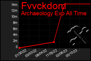 Total Graph of Fvvckdom