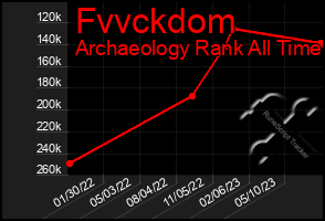 Total Graph of Fvvckdom