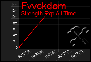 Total Graph of Fvvckdom