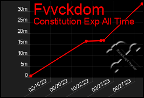 Total Graph of Fvvckdom