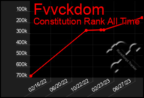 Total Graph of Fvvckdom