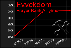 Total Graph of Fvvckdom