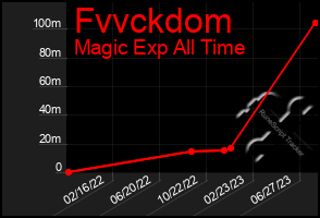 Total Graph of Fvvckdom