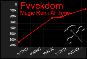 Total Graph of Fvvckdom