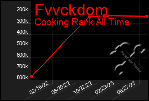 Total Graph of Fvvckdom