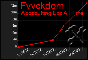 Total Graph of Fvvckdom