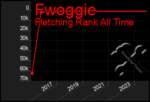 Total Graph of Fwoggie