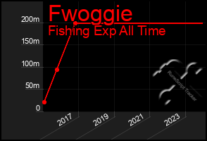 Total Graph of Fwoggie