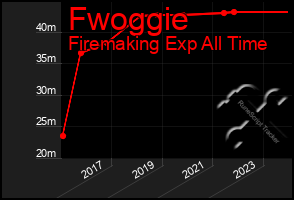 Total Graph of Fwoggie