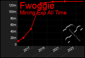 Total Graph of Fwoggie