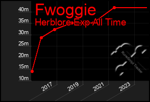 Total Graph of Fwoggie