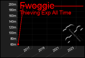 Total Graph of Fwoggie