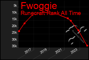 Total Graph of Fwoggie