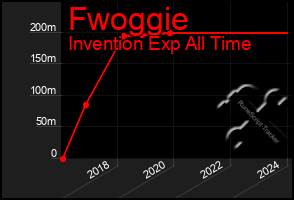 Total Graph of Fwoggie