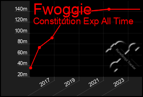 Total Graph of Fwoggie