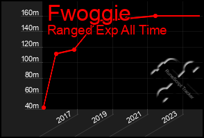 Total Graph of Fwoggie