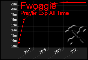 Total Graph of Fwoggie