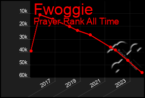 Total Graph of Fwoggie