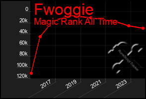 Total Graph of Fwoggie