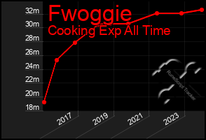 Total Graph of Fwoggie