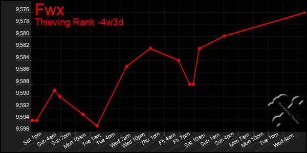 Last 31 Days Graph of Fwx