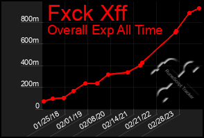 Total Graph of Fxck Xff