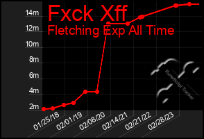 Total Graph of Fxck Xff