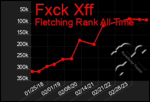 Total Graph of Fxck Xff