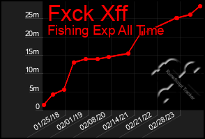 Total Graph of Fxck Xff