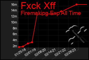 Total Graph of Fxck Xff