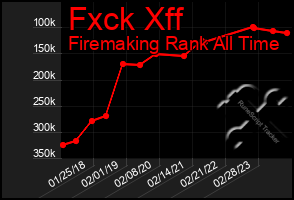 Total Graph of Fxck Xff