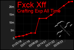 Total Graph of Fxck Xff